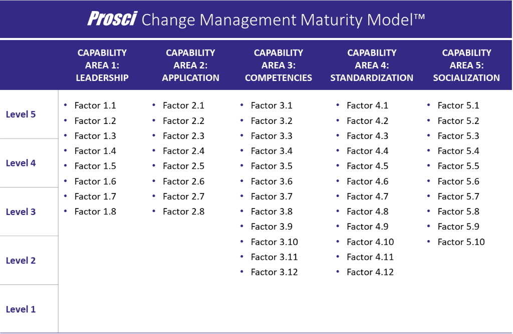 How to Use the Prosci Maturity Model